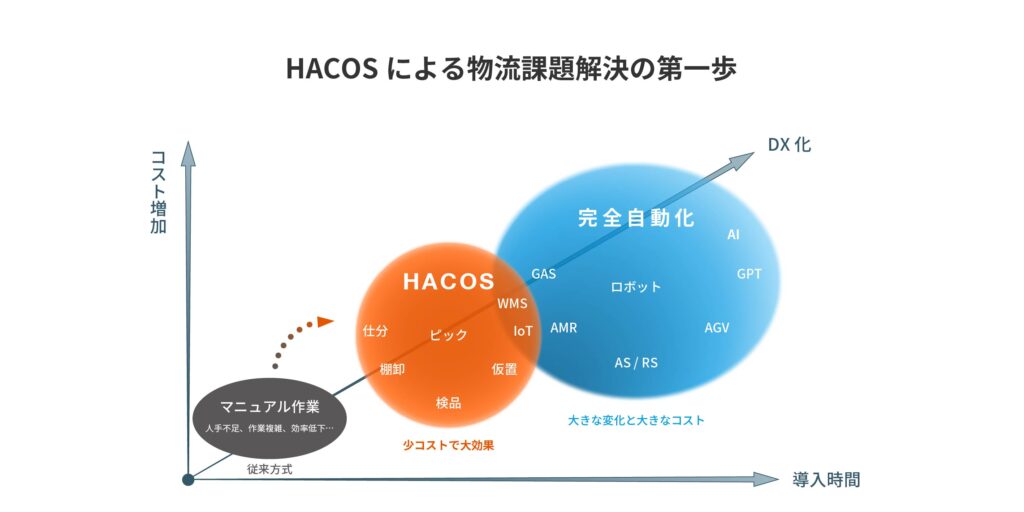 HACOSによる物流課題解決の第一歩