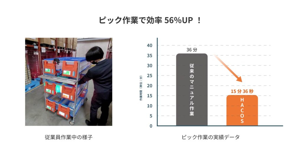 HACOSでのピック作業効率向上