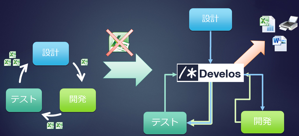 Develos